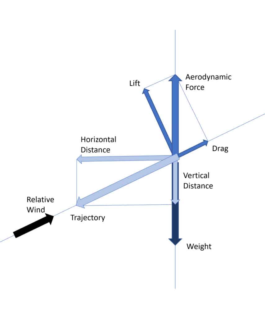 infographic showing the change in angle of forces affecting glide ratio on jyro canopies